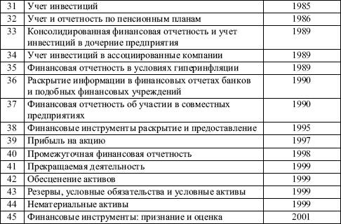 Таблица 4.2Перечень проектов стандартов